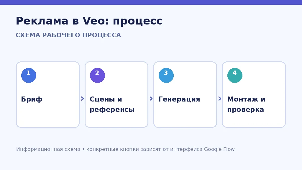 Схема создания рекламного ролика в Veo 3.1 — от брифа до монтажа
