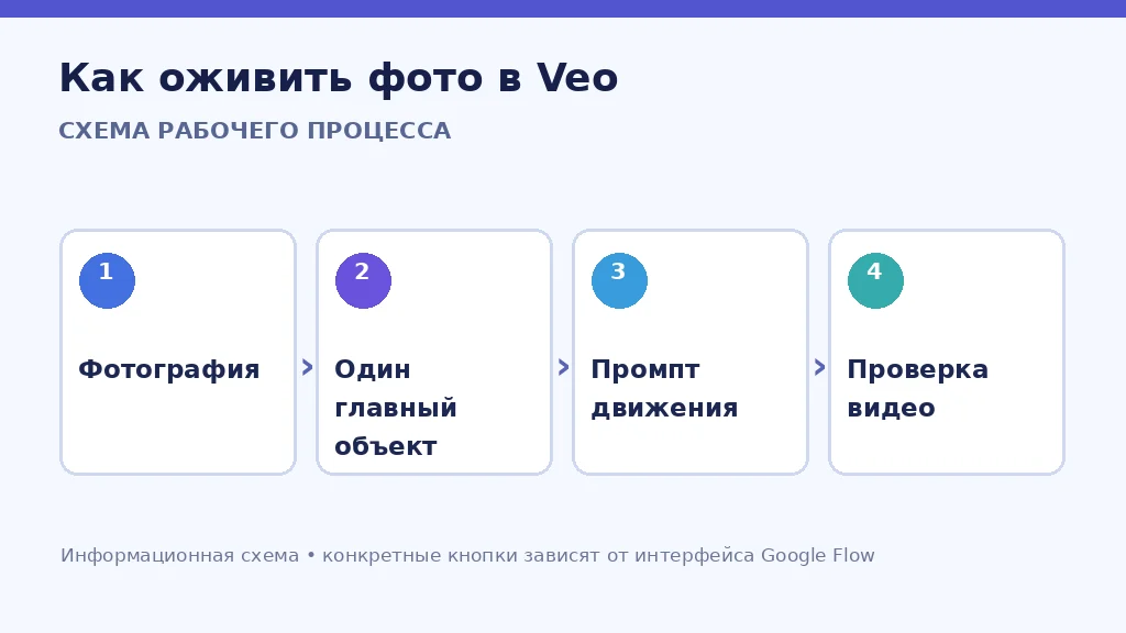 Схема превращения фотографии в видео с помощью Veo 3.1